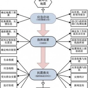 应急求生手册：学习应急常识，提防灾难